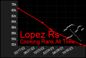 Total Graph of Lopez Rs