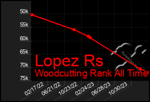 Total Graph of Lopez Rs