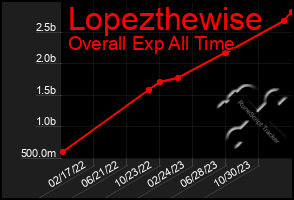 Total Graph of Lopezthewise