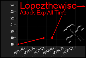 Total Graph of Lopezthewise