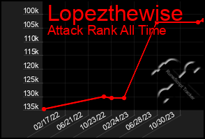 Total Graph of Lopezthewise