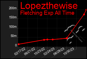 Total Graph of Lopezthewise