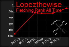 Total Graph of Lopezthewise