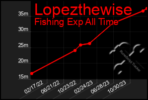 Total Graph of Lopezthewise