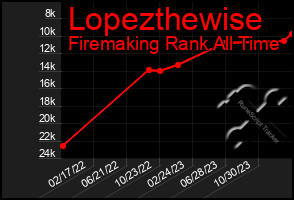 Total Graph of Lopezthewise