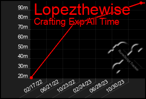 Total Graph of Lopezthewise