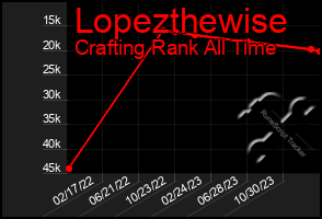 Total Graph of Lopezthewise