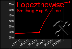 Total Graph of Lopezthewise