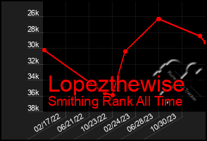 Total Graph of Lopezthewise