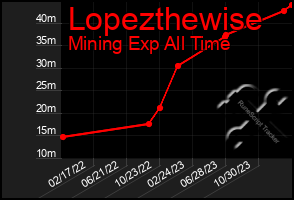 Total Graph of Lopezthewise