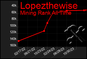 Total Graph of Lopezthewise