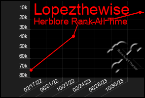 Total Graph of Lopezthewise