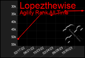 Total Graph of Lopezthewise