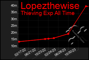 Total Graph of Lopezthewise