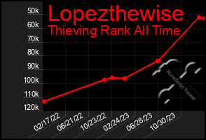 Total Graph of Lopezthewise