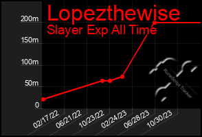 Total Graph of Lopezthewise