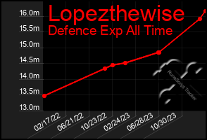 Total Graph of Lopezthewise