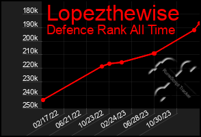 Total Graph of Lopezthewise