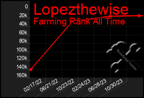 Total Graph of Lopezthewise