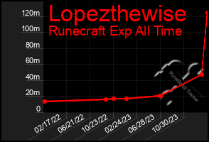 Total Graph of Lopezthewise