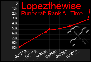 Total Graph of Lopezthewise