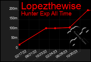 Total Graph of Lopezthewise