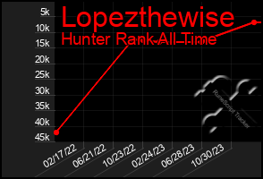 Total Graph of Lopezthewise