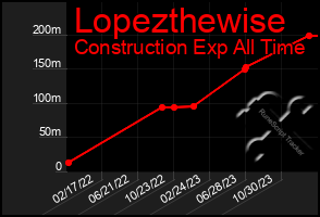 Total Graph of Lopezthewise