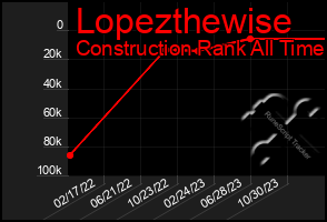 Total Graph of Lopezthewise