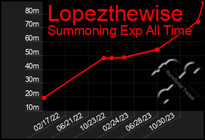 Total Graph of Lopezthewise