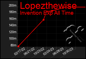 Total Graph of Lopezthewise