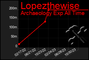 Total Graph of Lopezthewise