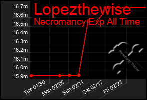 Total Graph of Lopezthewise