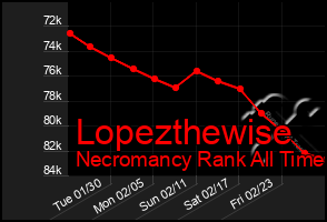 Total Graph of Lopezthewise