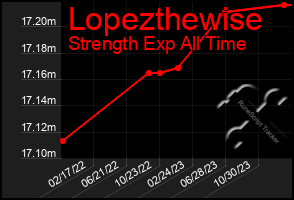 Total Graph of Lopezthewise