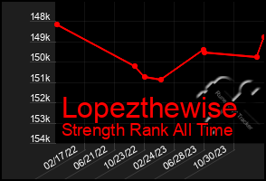 Total Graph of Lopezthewise