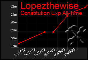 Total Graph of Lopezthewise