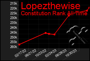 Total Graph of Lopezthewise