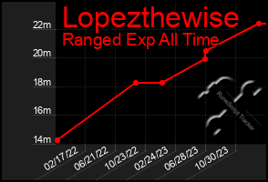 Total Graph of Lopezthewise