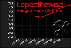 Total Graph of Lopezthewise