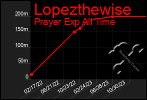 Total Graph of Lopezthewise