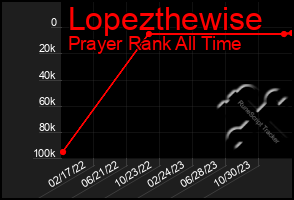 Total Graph of Lopezthewise