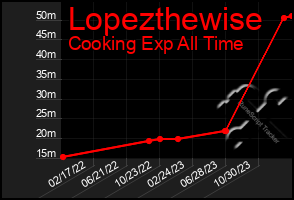 Total Graph of Lopezthewise