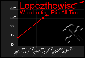 Total Graph of Lopezthewise