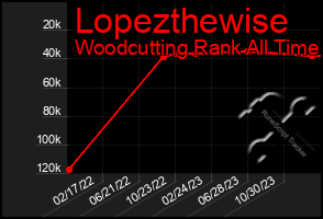 Total Graph of Lopezthewise