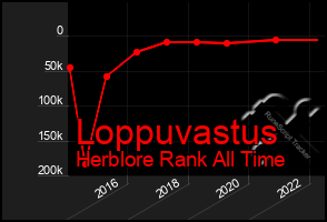 Total Graph of Loppuvastus