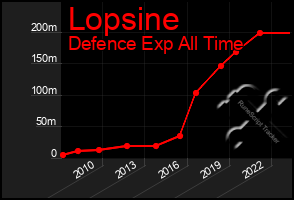 Total Graph of Lopsine