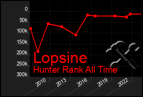 Total Graph of Lopsine