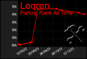 Total Graph of Loqren