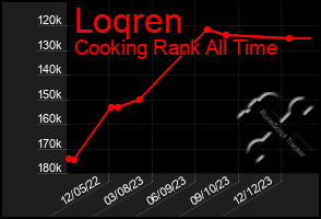 Total Graph of Loqren